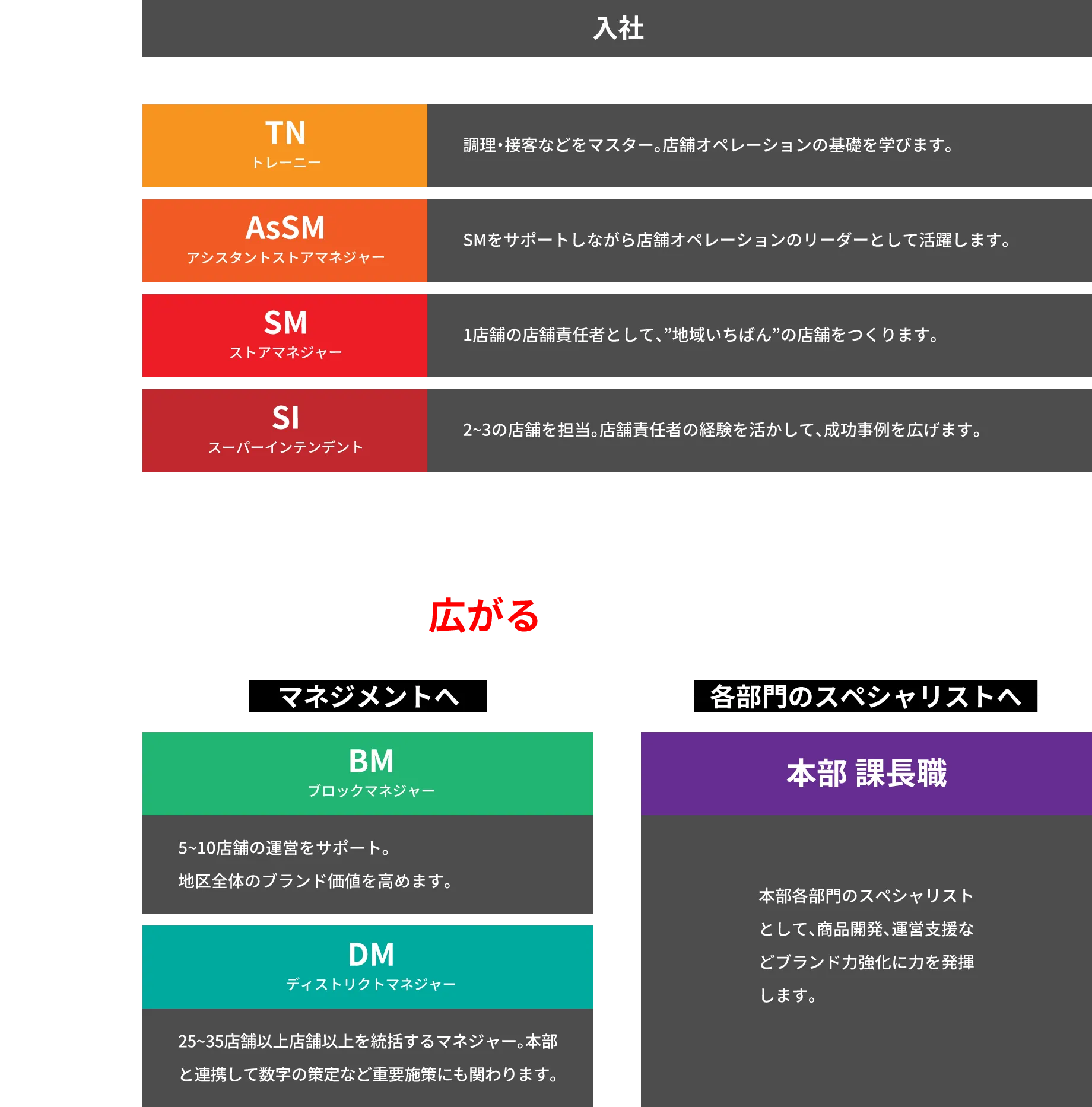 キャリアのロードマップ