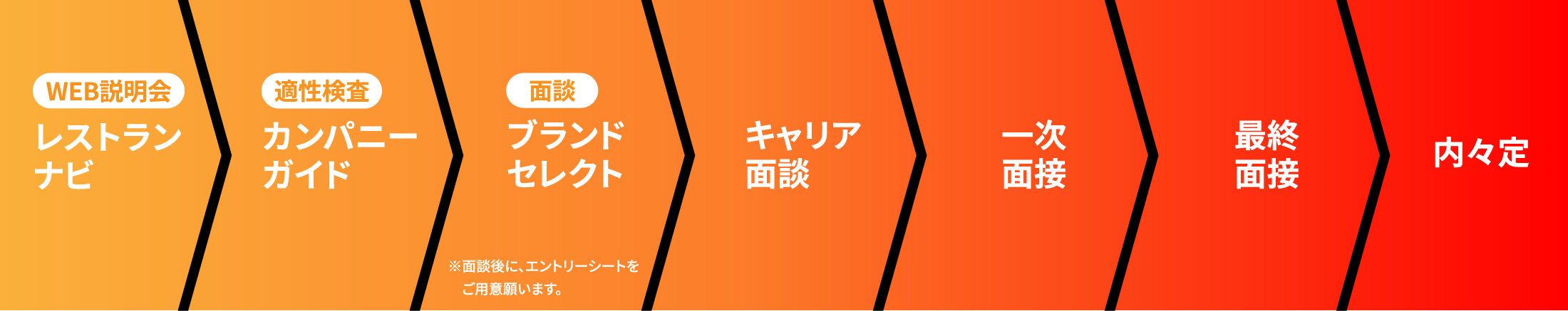採用プロセス
